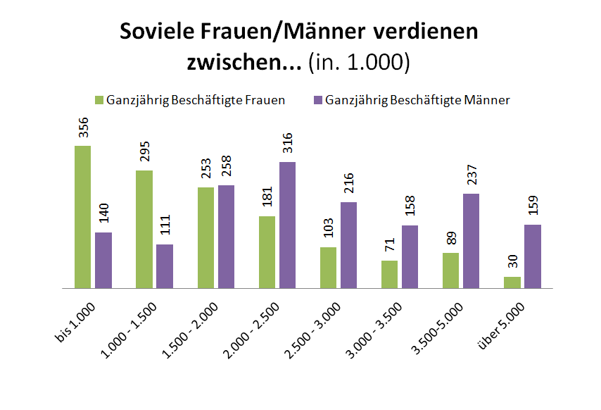 Soviele Männer/Frauen verdienen zwischen ...