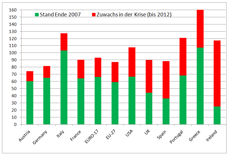 Staatsverschuldung in % des Bruttoinlandsproduktes
