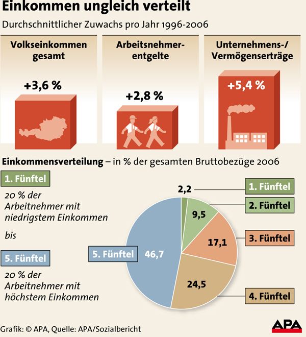 Einkommen ungleich verteilt