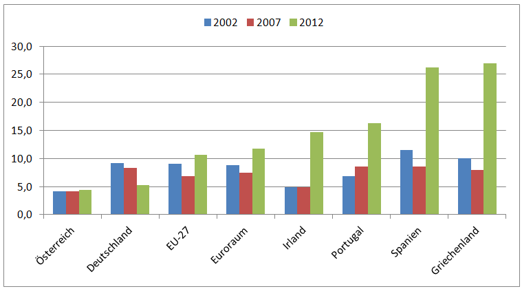 Arbeitslosigkeit in der EU, in %