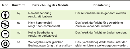 Lizenzmodelle