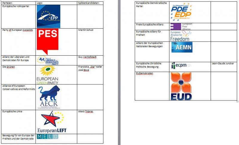 Europaweite Parteien und Spitzenkandidaten