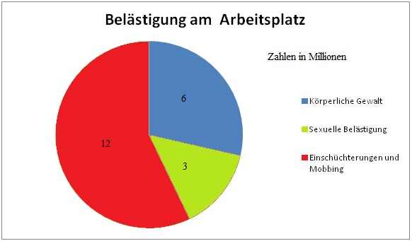 Statistik Belästigungen am Arbeitsplatz