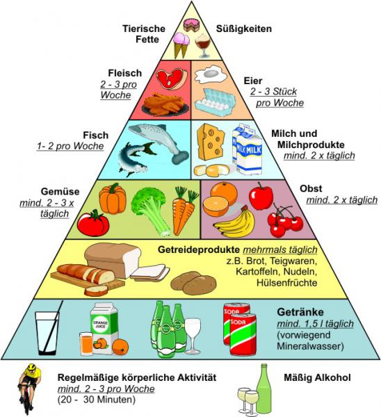 Ernährungspyramide