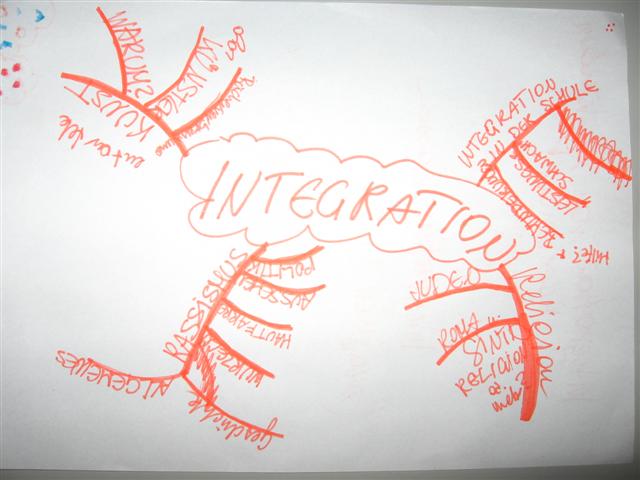 Mindmap zum Theme Integration