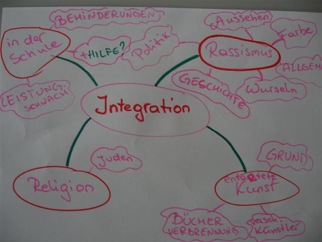 Mindmap zum Theme Integration